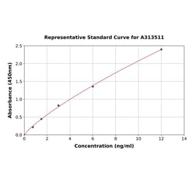 Standard Curve - Human DYNC1H1 ELISA Kit (A313511) - Antibodies.com