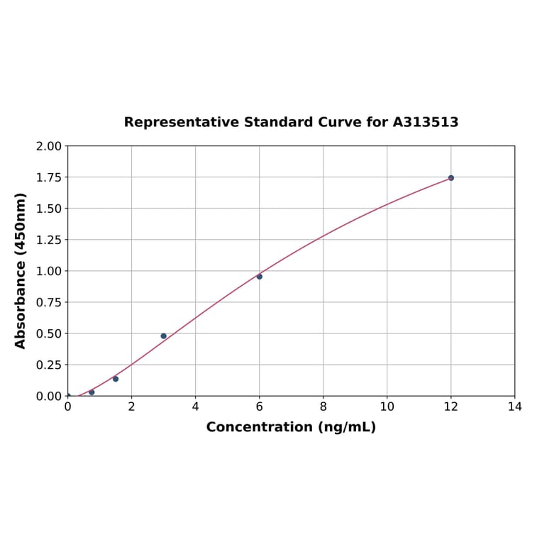 Standard Curve - Human Caspase-4 ELISA Kit (A313513) - Antibodies.com