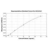 Standard Curve - Human Caspase-4 ELISA Kit (A313513) - Antibodies.com