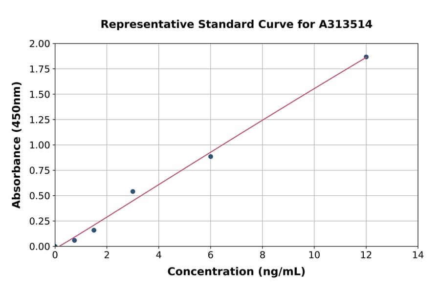 Standard Curve - Mouse Factor VIII ELISA Kit (A313514) - Antibodies.com