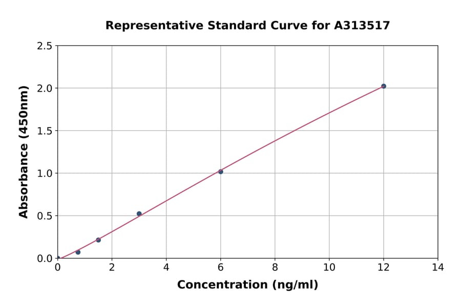 Standard Curve - Human KCP ELISA Kit (A313517) - Antibodies.com
