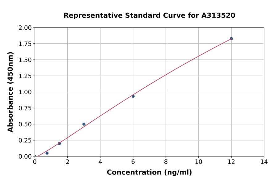 Standard Curve - Human Synaptogyrin 3 ELISA Kit (A313520) - Antibodies.com