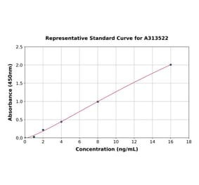 Standard Curve - Mouse VE Cadherin ELISA Kit (A313522) - Antibodies.com