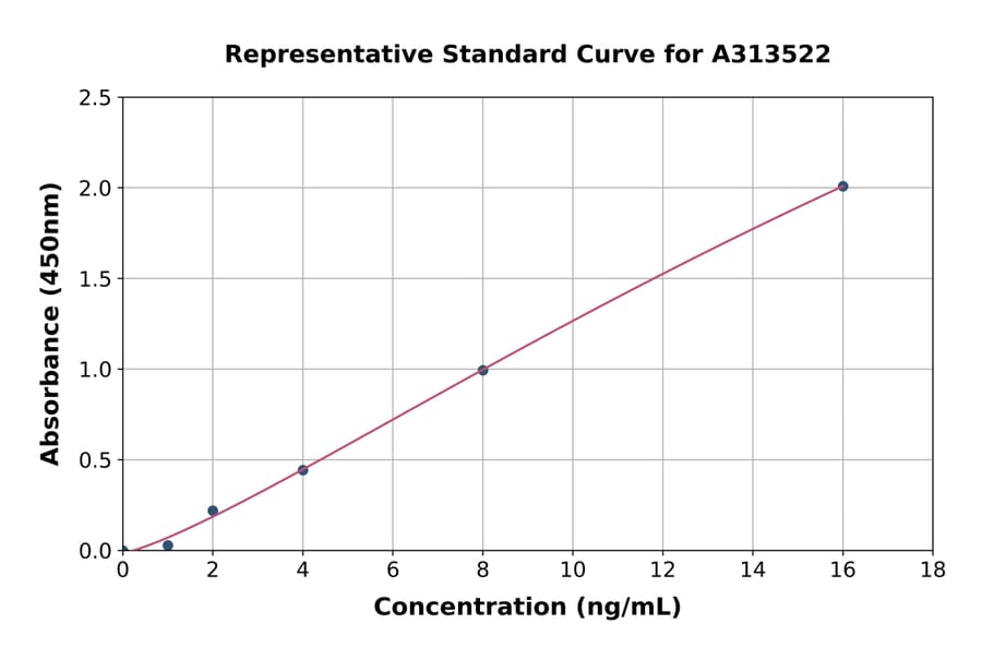 Standard Curve - Mouse VE Cadherin ELISA Kit (A313522) - Antibodies.com
