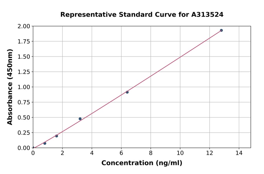Standard Curve - Human AKT1 ELISA Kit (A313524) - Antibodies.com