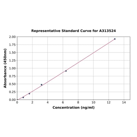 Standard Curve - Human AKT1 ELISA Kit (A313524) - Antibodies.com