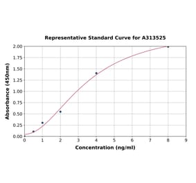Standard Curve - Human ATF3 ELISA Kit (A313525) - Antibodies.com