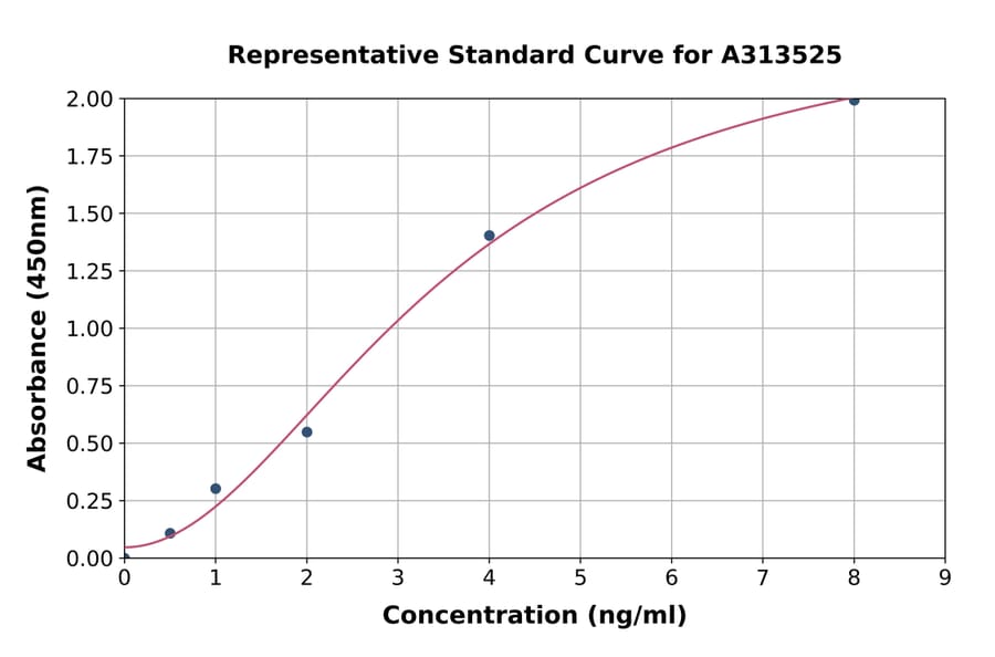Standard Curve - Human ATF3 ELISA Kit (A313525) - Antibodies.com
