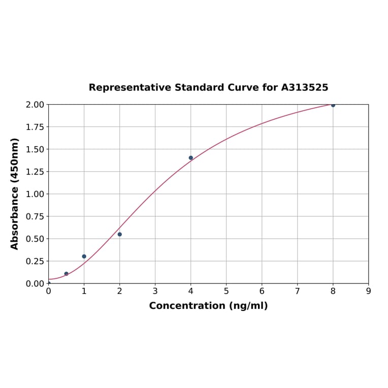Standard Curve - Human ATF3 ELISA Kit (A313525) - Antibodies.com