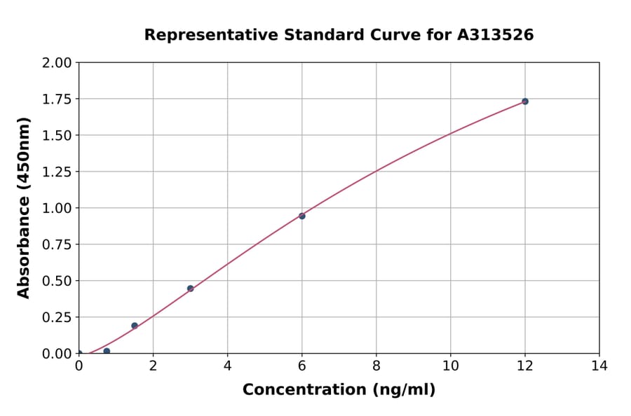 Standard Curve - Human HLA-DQB1 ELISA Kit (A313526) - Antibodies.com