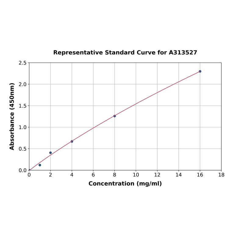 Standard Curve - Human C3 ELISA Kit (A313527) - Antibodies.com
