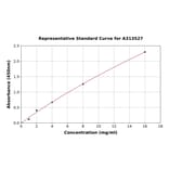 Standard Curve - Human C3 ELISA Kit (A313527) - Antibodies.com
