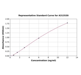 Standard Curve - Human IGFBP3 ELISA Kit (A313530) - Antibodies.com