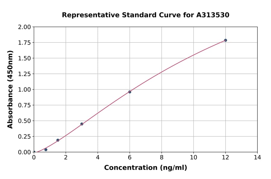 Standard Curve - Human IGFBP3 ELISA Kit (A313530) - Antibodies.com