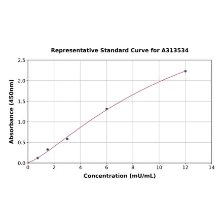 Standard Curve - Mouse Sorbitol Dehydrogenase ELISA Kit (A313534) - Antibodies.com