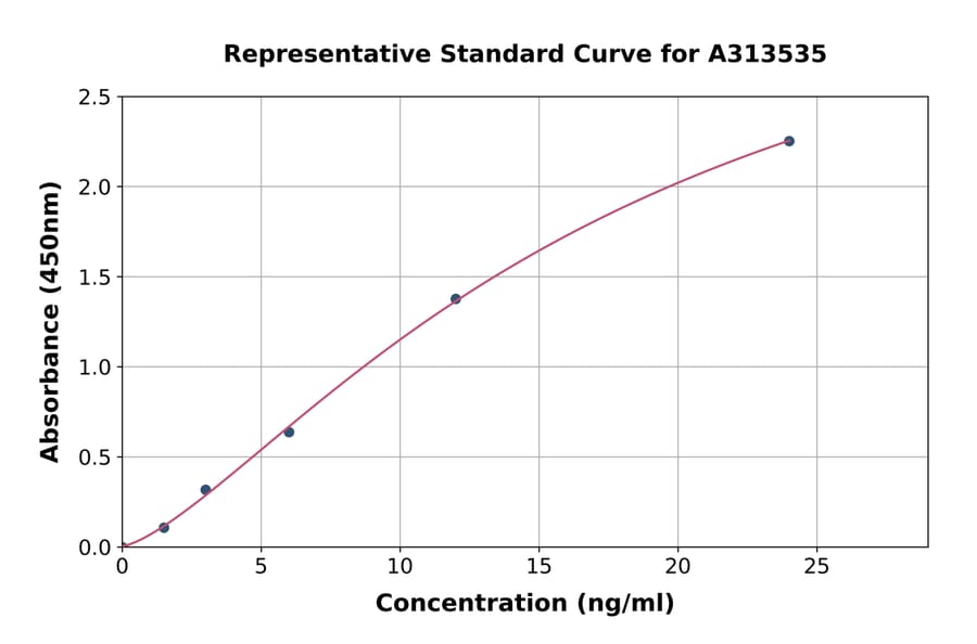 Standard Curve - Human RALBP1 ELISA Kit (A313535) - Antibodies.com