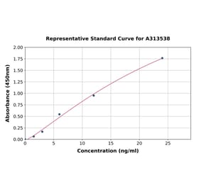 Standard Curve - Human Factor XIII ELISA Kit (A313538) - Antibodies.com