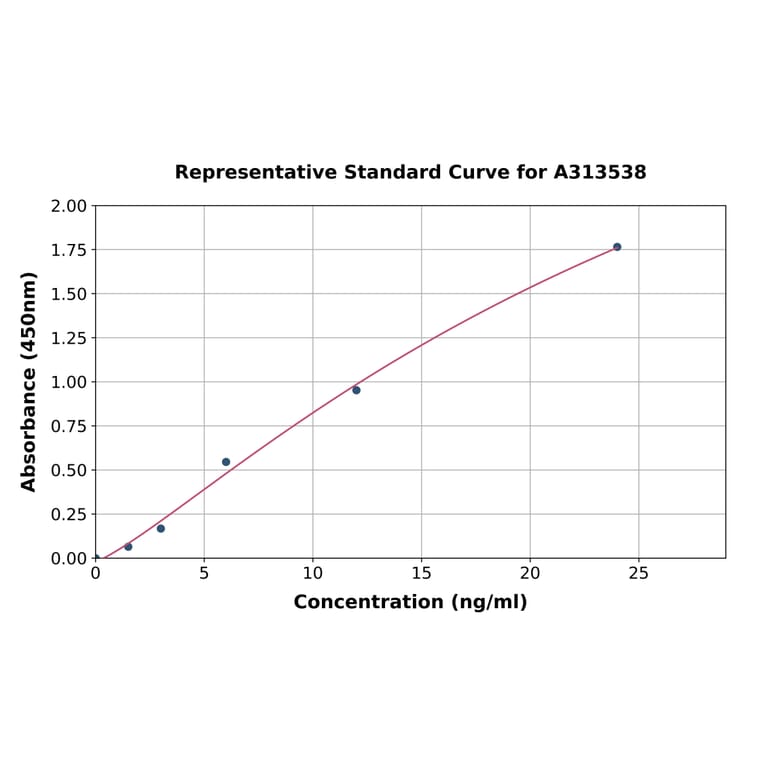 Standard Curve - Human Factor XIII ELISA Kit (A313538) - Antibodies.com