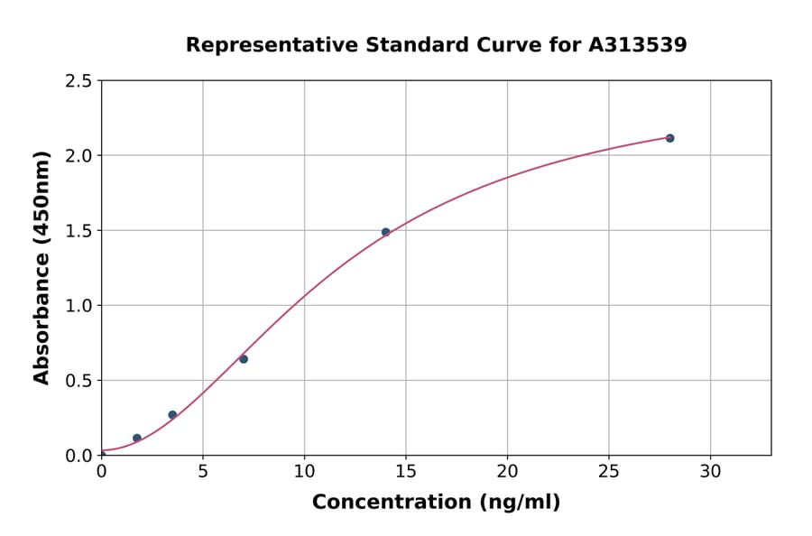 Standard Curve - Human OSBPL5 / ORP5 ELISA Kit (A313539) - Antibodies.com