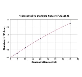 Standard Curve - Human SGLT2 ELISA Kit (A313541) - Antibodies.com