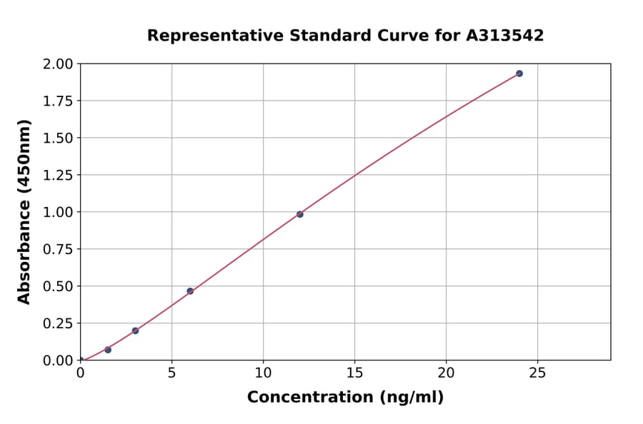 Standard Curve - Human TLR2 ELISA Kit (A313542) - Antibodies.com