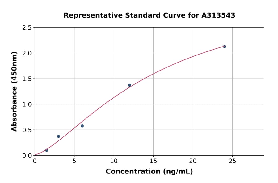 Standard Curve - Human PSAP ELISA Kit (A313543) - Antibodies.com