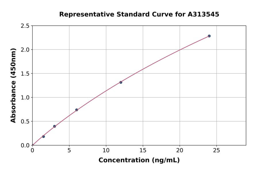 Standard Curve - Human MSRA ELISA Kit (A313545) - Antibodies.com