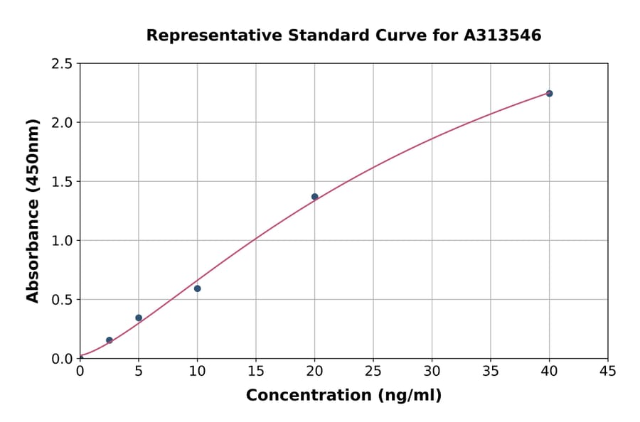 Standard Curve - Mouse Catalase ELISA Kit (A313546) - Antibodies.com