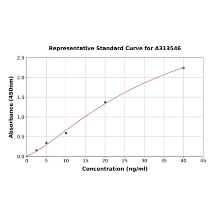 Standard Curve - Mouse Catalase ELISA Kit (A313546) - Antibodies.com