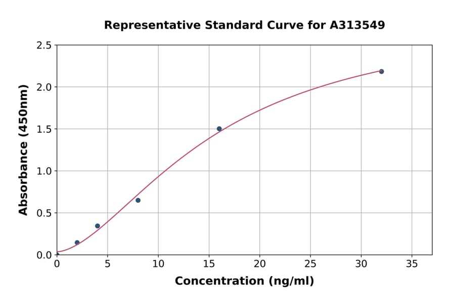 Standard Curve - Human SOX9 ELISA Kit (A313549) - Antibodies.com