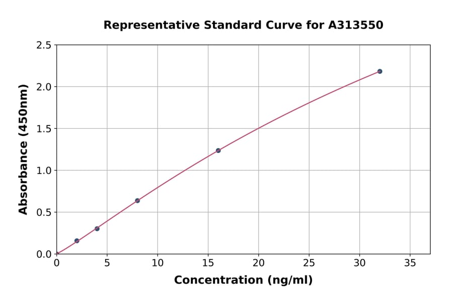 Standard Curve - Mouse Dystrophin ELISA Kit (A313550) - Antibodies.com