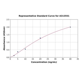 Standard Curve - Human CDK5 ELISA Kit (A313551) - Antibodies.com