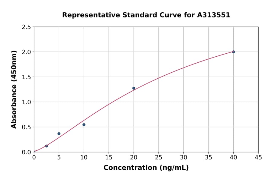 Standard Curve - Human CDK5 ELISA Kit (A313551) - Antibodies.com