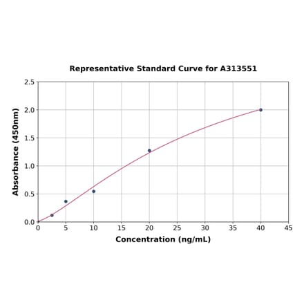 Standard Curve - Human CDK5 ELISA Kit (A313551) - Antibodies.com