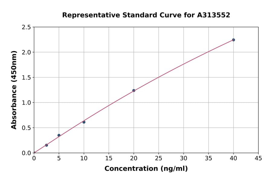 Standard Curve - Human MMP3 ELISA Kit (A313552) - Antibodies.com