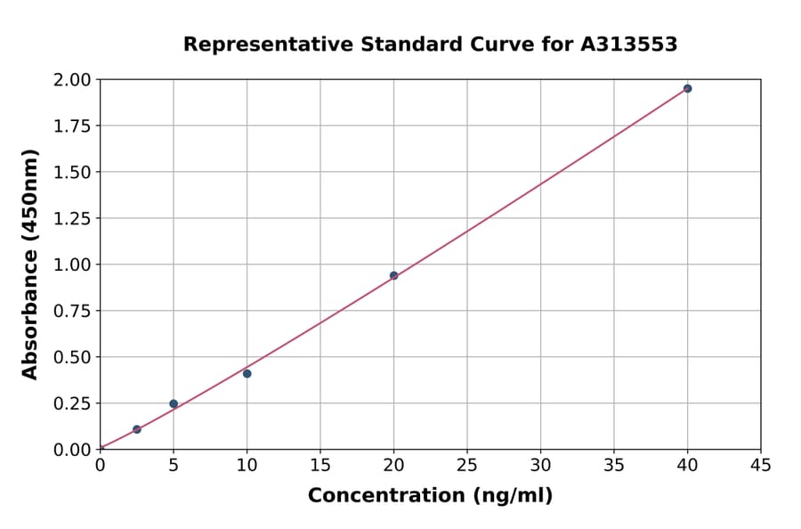Standard Curve - Human ALDH1A1 ELISA Kit (A313553) - Antibodies.com