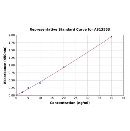 Standard Curve - Human ALDH1A1 ELISA Kit (A313553) - Antibodies.com