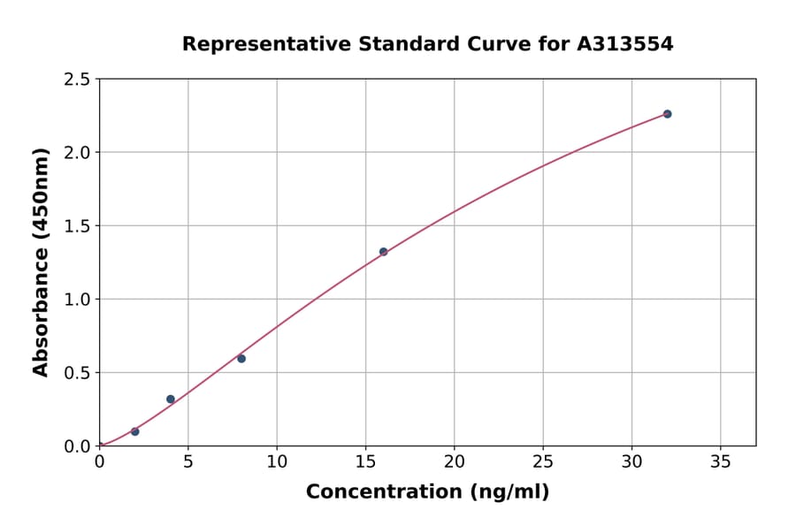 Standard Curve - Human MBOAT4 ELISA Kit (A313554) - Antibodies.com