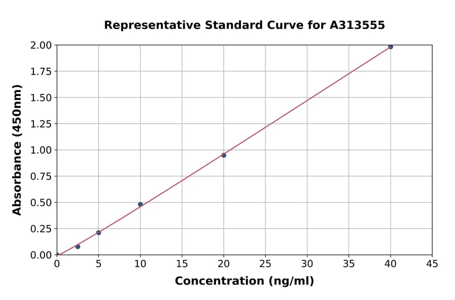 Standard Curve - Human SOX3 ELISA Kit (A313555) - Antibodies.com