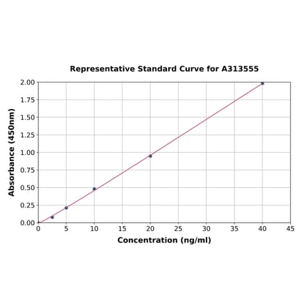 Standard Curve - Human SOX3 ELISA Kit (A313555) - Antibodies.com