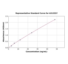 Standard Curve - Human hnRNP A1 ELISA Kit (A313557) - Antibodies.com