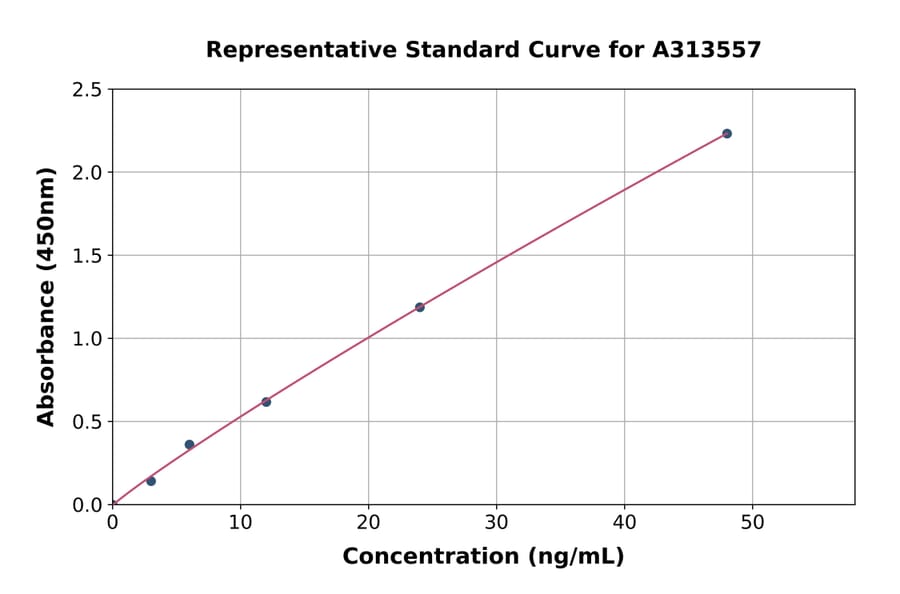 Standard Curve - Human hnRNP A1 ELISA Kit (A313557) - Antibodies.com