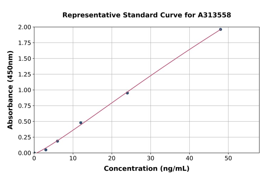Standard Curve - Human CD42c / GP1BB ELISA Kit (A313558) - Antibodies.com