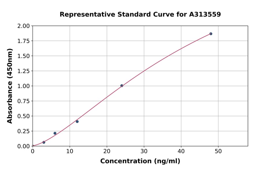 Standard Curve - Human Osteopontin ELISA Kit (A313559) - Antibodies.com