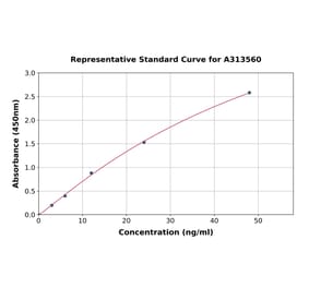 Standard Curve - Human Semenogelin I ELISA Kit (A313560) - Antibodies.com