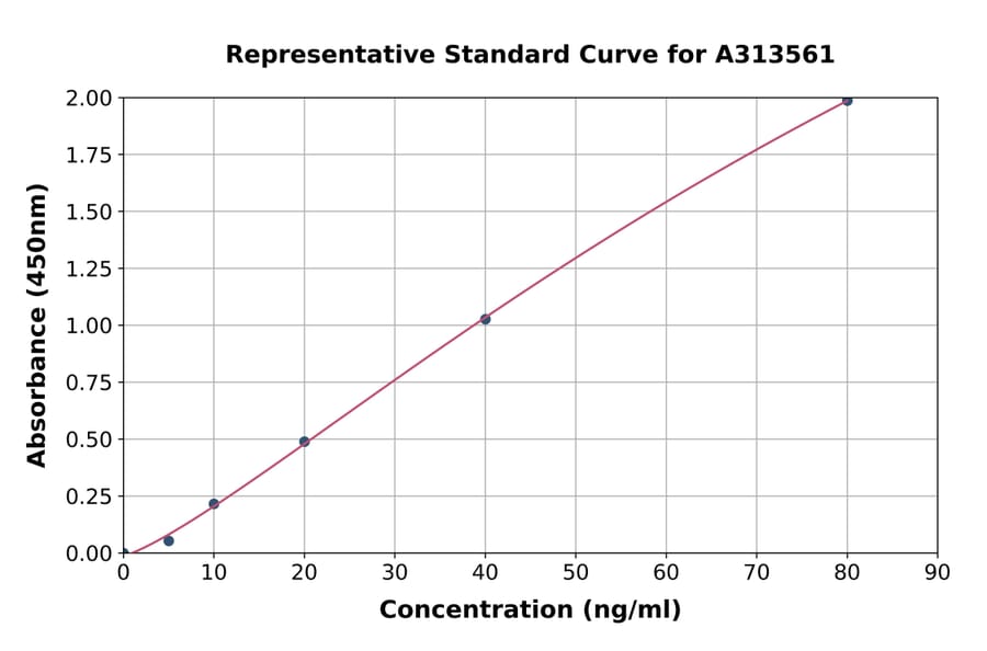 Standard Curve - Human HLA-C ELISA Kit (A313561) - Antibodies.com