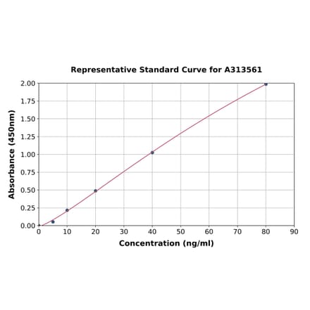 Standard Curve - Human HLA-C ELISA Kit (A313561) - Antibodies.com