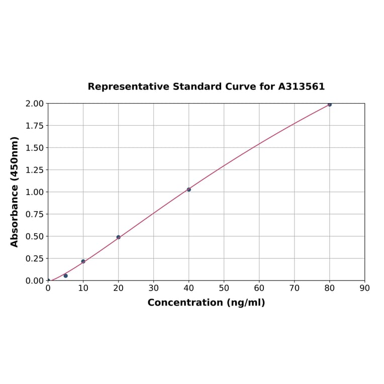Standard Curve - Human HLA-C ELISA Kit (A313561) - Antibodies.com