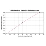 Standard Curve - Human HLA-C ELISA Kit (A313561) - Antibodies.com