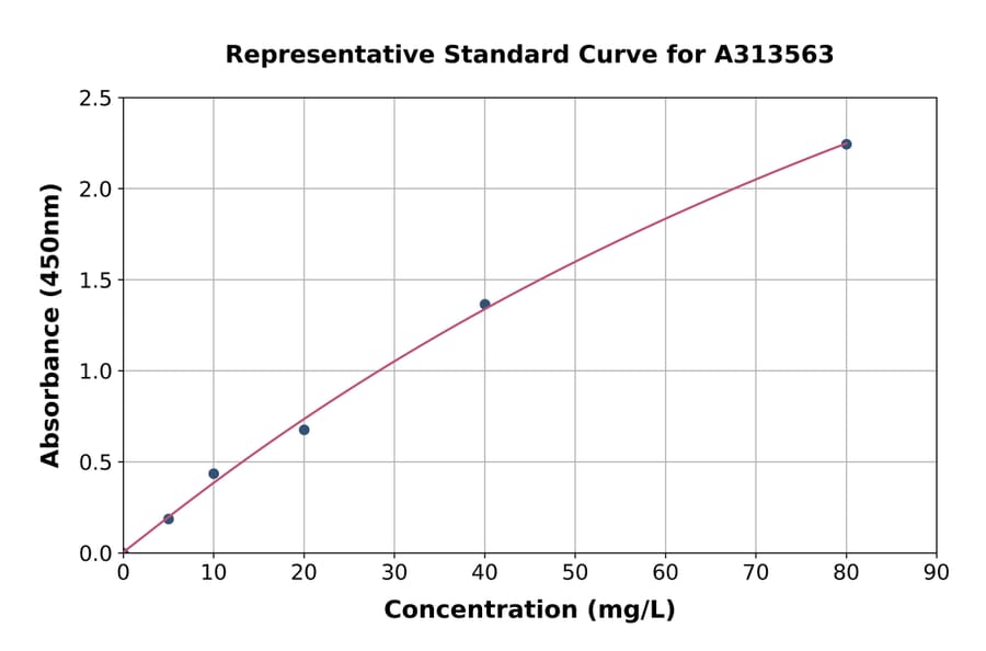 Standard Curve - Human BMP6 ELISA Kit (A313563) - Antibodies.com